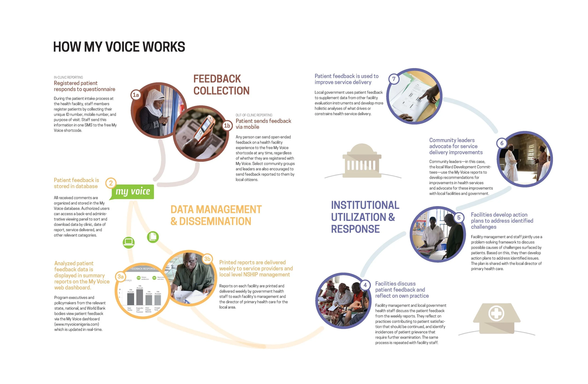 Visual explanation (user journey) of how the My Voice system works.