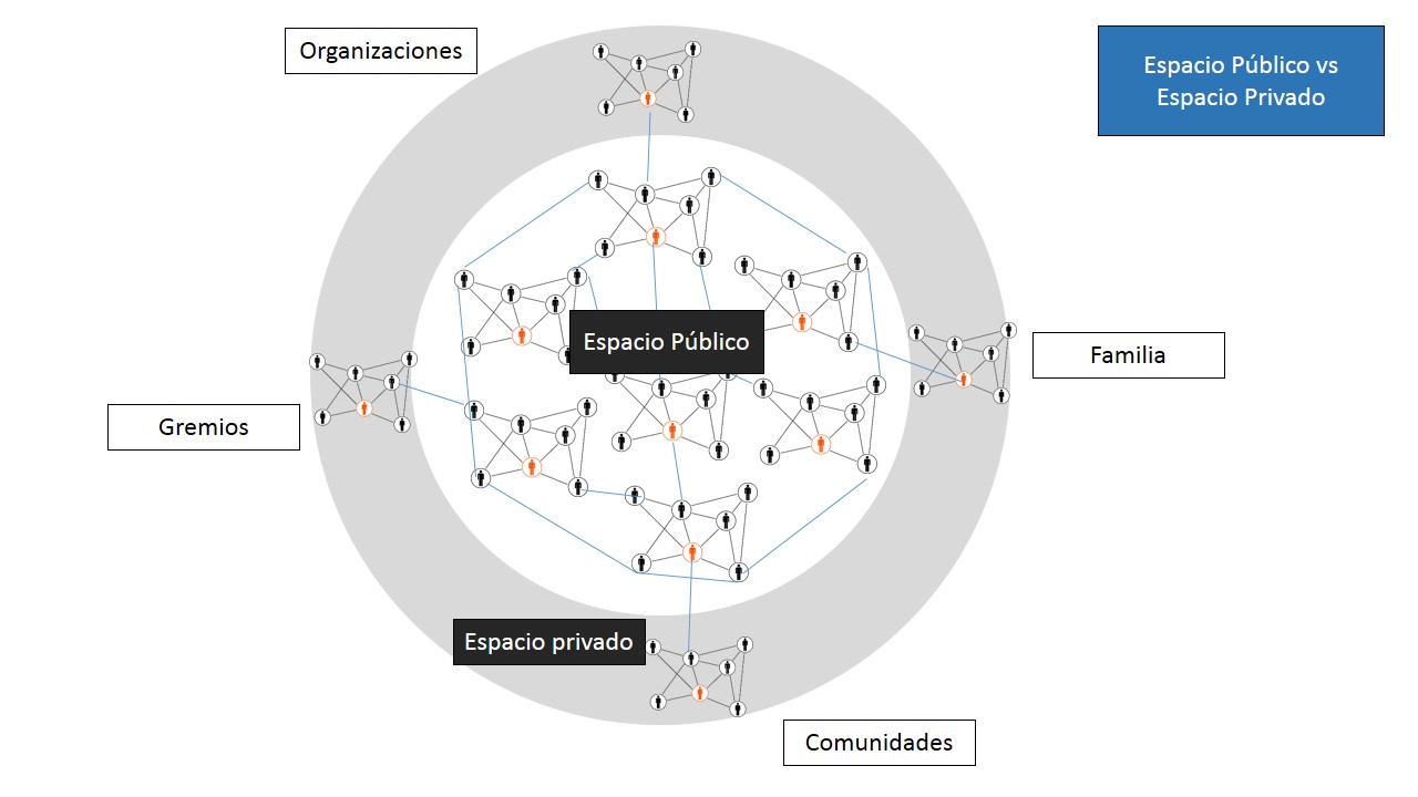 Esta gráfica explica cómo los diferentes tipos de redes se conectan a una red más amplia: el espacio público, donde se discuten y se negocian diversos temas. Los nodos son los actores y los enlaces son los tipos de relaciones que existen entre los actores. De esta forma,, la filósofa Hannah Arendt concebía el espacio de discusión pública: una serie de redes interconectadas.