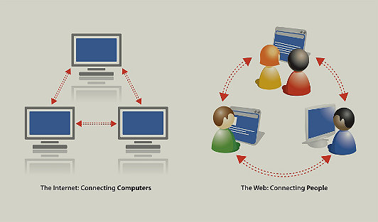 En la imagen se ilustra la diferencia entre Internet y la WWW. La web es un servicio que proporciona la Internet.