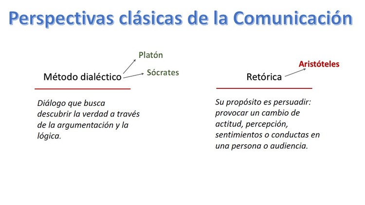 Método dialéctico : Esta escuela veía a la comunicación como una forma de descubrir la verdad sobre las cosas. Comenzó con el famoso filósofo Sócrates y su estudiante Platón. Ellos pusieron un gran énfasis en el rol del discurso y la argumentación lógica en el proceso de la comunicación. Esta escuela clásica consideraba que la discusión lógica y racional nos ayudaría a resolver diferencias a través de identificar qué punto de vista era verdadero. Por ello, la habilidad para razonar es de suma importancia para que una civilización florezca y avance. De forma sencilla, para la esta escuela clásica griega, el propósito de la comunicación es expresar y evaluar de forma crítica el valor de las ideas, y eventualmente desecharlas o perfeccionarlas. Desde el punto de vista de los tres enfoques de la comunicación (lineal, significación y socio-cultural) esta escuela clásica es lineal: La buena comunicación es la comunicación racional que nos ayuda a encontrar ´la verdad´ en las ideas. Retórica . La segunda escuela griega de comunicación es la retórica. Retórica deriva del griego ῥήτωρ (rhḗtōr) que significa “orador público”. De acuerdo a Aristóteles, la retórica enseña la habilidad de percibir todas las formas de persuasión en un escenario dado. Así, la retórica fue una ciencia aplicada que no tenía como objetivo encontrar la verdad: su propósito esencial era persuadir a alguien de que algo era verdadero aunque no lo fuera.No sólo en Grecia, sino también en Roma, la habilidad de ganarse a la gente mediante la ret´roca fue crucial para el desarrollo político y social. Aristóteles escribió un tratado muy extenso sobre la teoría de la persuasión. En éste, los argumentos racionales tenían una parte importante pero no exclusiva. Aristóteles se enfocaba en los aspectos comunicativos del emisor y utilizaba un modelo simple para explicar las diferentes etapas del envío de un mensaje. Antes que nada, el tema del mensaje se determina. Después se determina el estilo del mensaje. Posteriormente el mensaje se envía. La persuasión, tiene tres bloques de construcción: Logos : Es el uso de la razón para construir el mensaje. Ethos : es el carácter o de forma más precisa la confianza percibida, la simpatía o inteligencia del remitente. Muchos argumentos persuasivos se enfocan en rasgos personales como este. Por ejemplo, una política podría tratar de convencernos que tenemos que escucharla porque es una experta en el tema. Sin un argumento racional de respaldo tenemos lo que se llama un argumento de autoridad. O quizás podría preguntarle a la audiencia “¿Cuándo les he mentido?” convirtiendo el asunto en algo relativo a la confianza, intentando incrementar su credibilidad. O bien podría atacar la fiabilidad de sus oponentes o de ganar simpatía abrazando a un niño enfrente de la audiencia. Esto tiene poco que ver con la persuasión racional pero podría ser muy efectivo. Se asemeja a lo que Sócrates y Platón enseñaban: argumentos racionales basados en hechos y en la lógica. Nuestra política, por ejemplo, puede utilizar algunas estadísticas que respalden su argumento. Phatos : Es relativo a las apelaciones emocionales. Es cuando se intenta que la audiencia sienta algo. Por ejemplo, apelando a los miedos, esperanzas, gustos, disgustos o sentido del humor. Aristóteles nos dice que hagamos esto mediante historias, ejemplos y exageración.