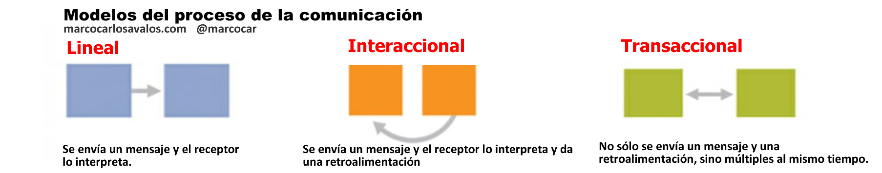 Figura 1 . Los modelos teóricos del proceso de la comunicación.
