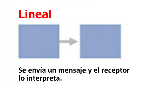 Figura 2. Modelo lineal de la comunicación.