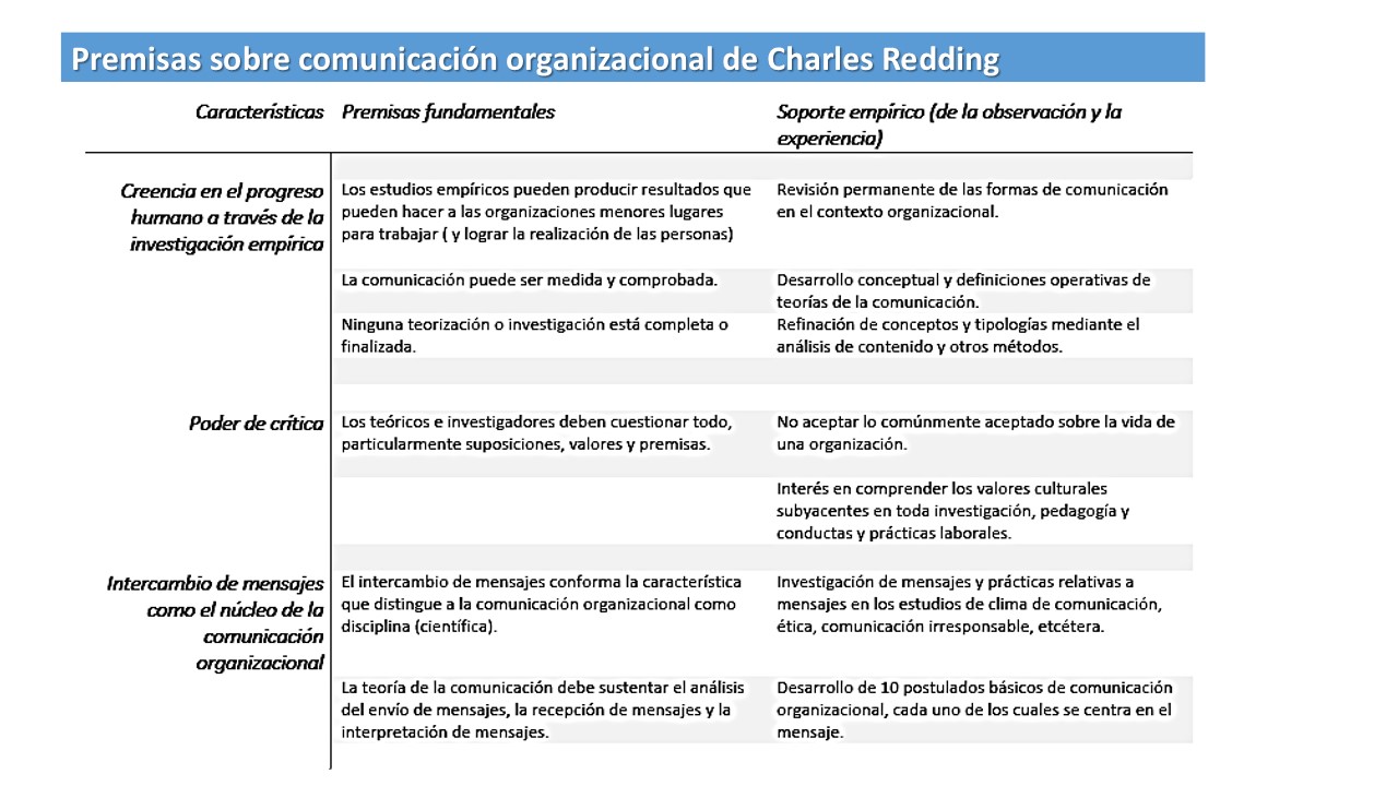 8 Charles Redding Y Las Premisas Basicas De La Comunicacion