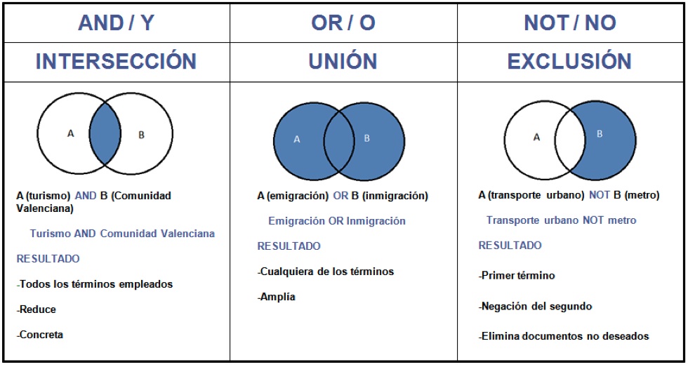 Tomado del sitio web Mural: http://mural.uv.es/deceta/estrategias_de_bsqueda_y_operadores_booleanos.html