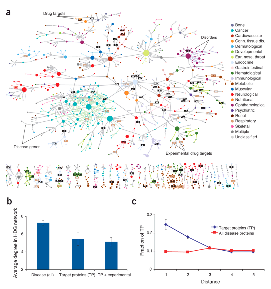 La gráfica muestra la red de enfermedades humanas. Se generó a partir de una enfermedad denominada OMIM. En esta red, los circulos y rectángulos corresponden a desordenes y genes enfermos. Un enlace se establece entre un desorden y el gen que provoca una enfermerdad, si las mutaciones en ese gen conducen a un desorden específico. Este red fue realizada por los doctores Kwang-Il Goh, Michael E Cusick, Albert-László Barabási y Marc Vidal.