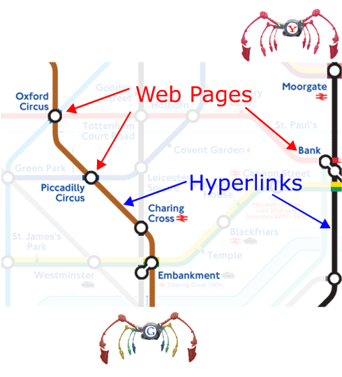 En la imagen vemos una parte de la red del metro de Londres y reprersenta una metáfora de cómo trabajan los motores de búsqueda, donde las estaciones son las páginas web, archivos (word, PDF, videos, etcétera) que están indexados en la web y las líneas representan los hipervínculos mediante los cuales dichos archivos pueden ser encontrados. Esta imagen pertenece al sitio web Moz : 