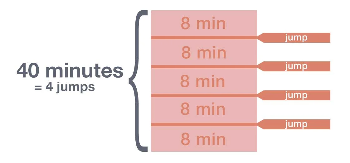 Infographic: A forty minute talk with four jumps.