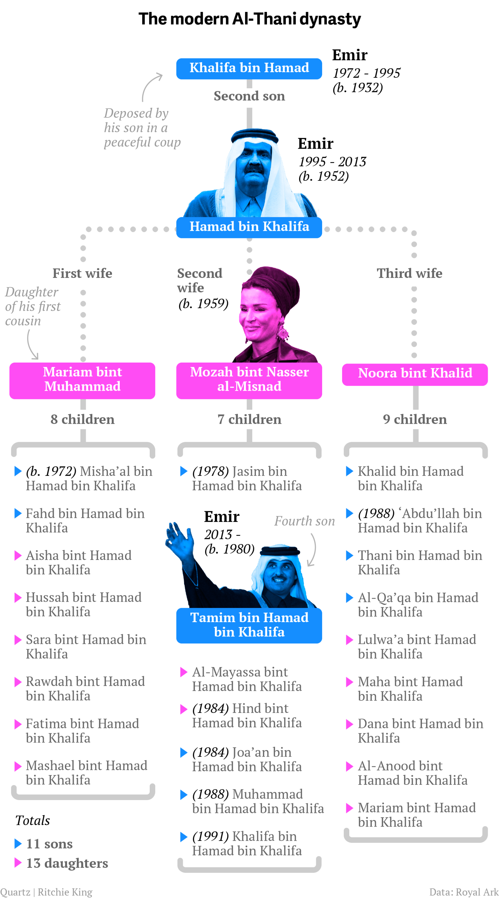 Familietreet etter Khalifa bin Hamad. ( kjelde )