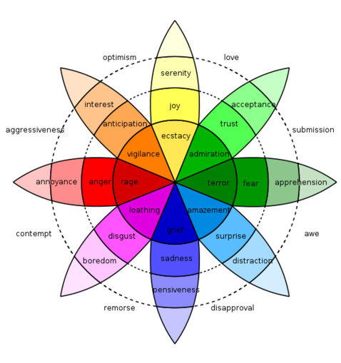 Plutchik's Wheel of Emotions