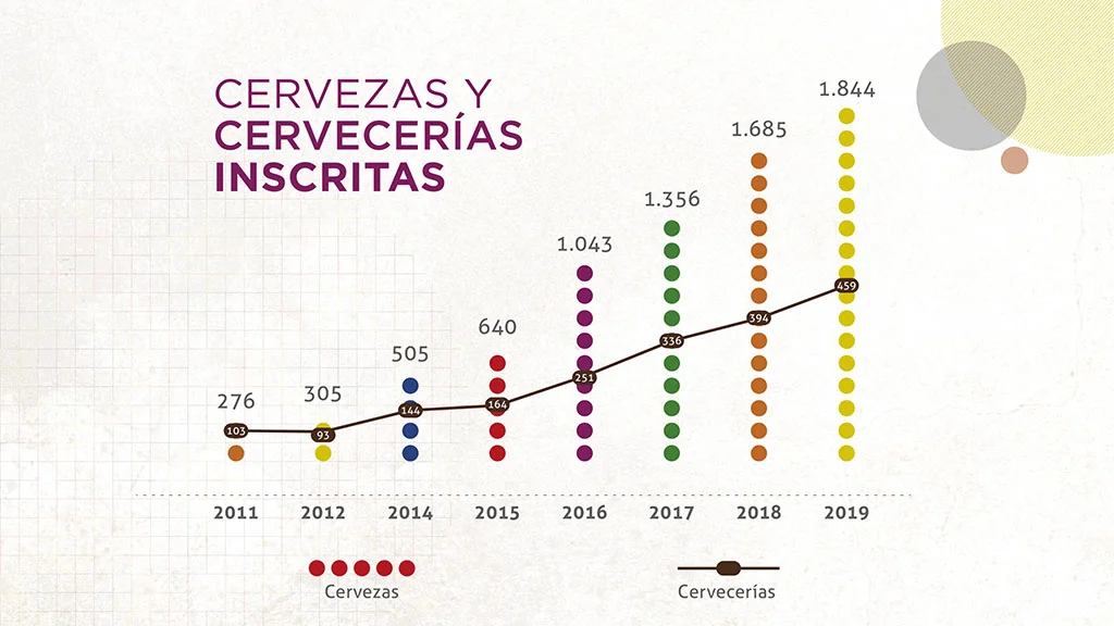 A escalada de cervejas e de cervejarias participantes em cada edição da Copa Cervezas de América