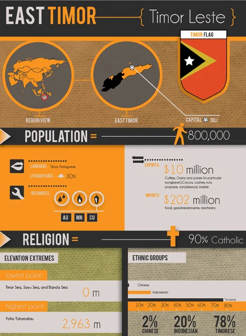 East Timor Info-Graphic, Panel 1 (Copy)