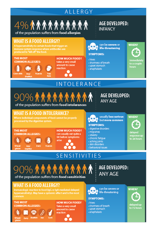 The differences in food allergy, intolerance, and sensitivity (Copy)