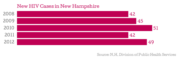 New-HIV-Cases-in-New-Hampshire_chartbuilder.png