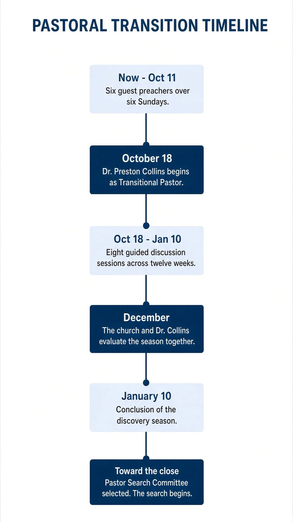 Pastoral transition timeline