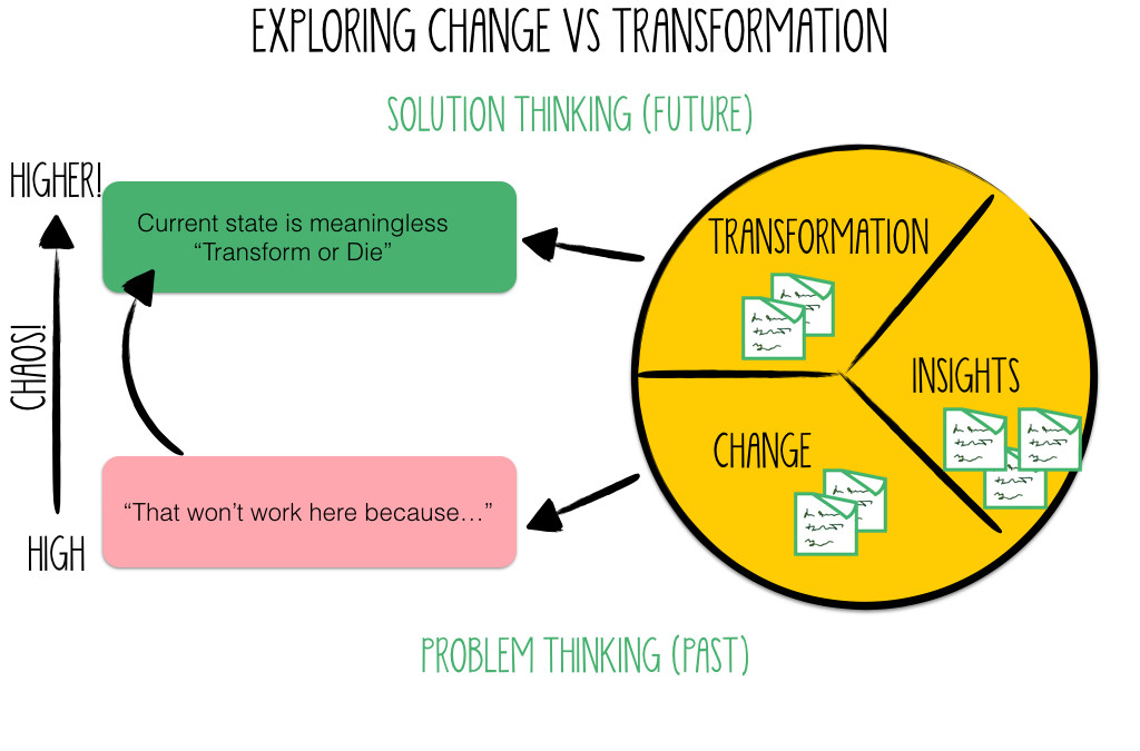 Current future. Lean Agile. Future thinking. Less Agile. Agile environment.