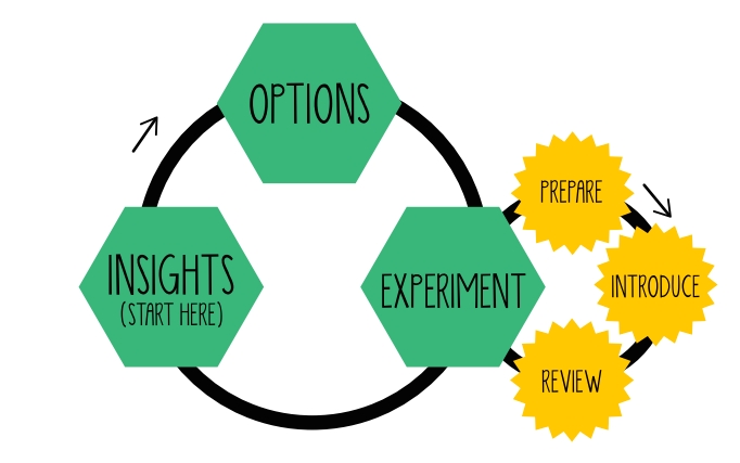  Lean Change Cycle