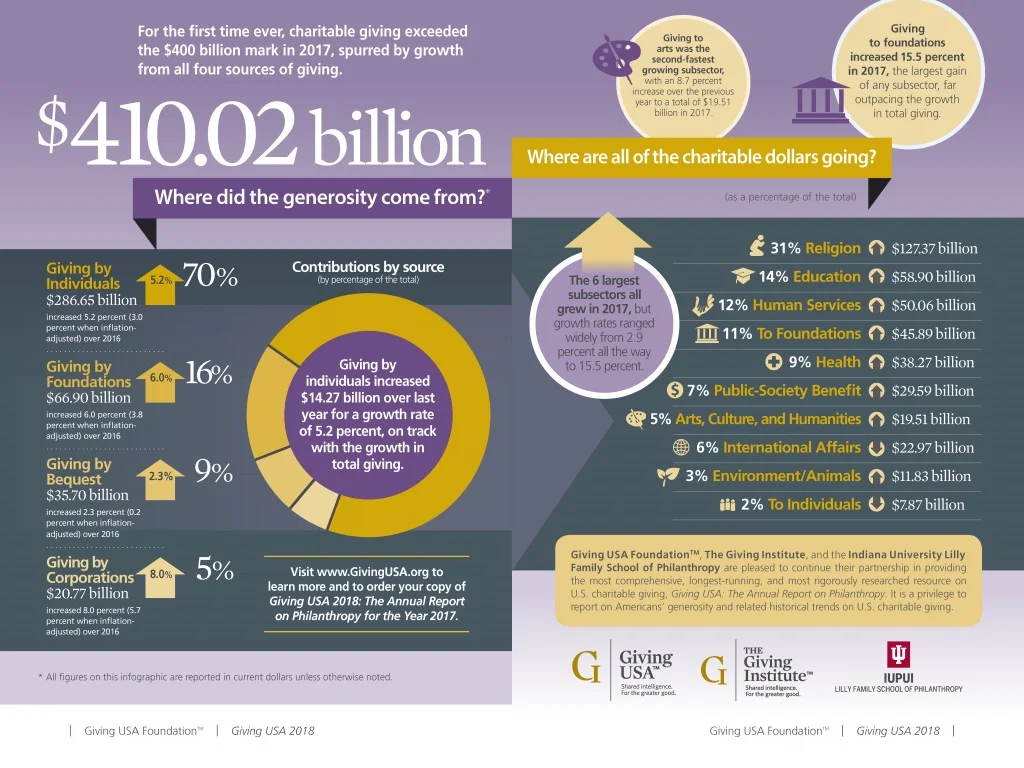 2017 GIVING TRENDS. ( Source : Giving USA Foundation™, Giving USA 2018)