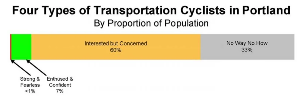 This is a reasonably accurate system of categorizing types of potential cyclists as a proportion of the total population: enjoy the full-write up , updated in 2009 from the Urban Planners in Portland, OR who invented the four bicyclist typologies.