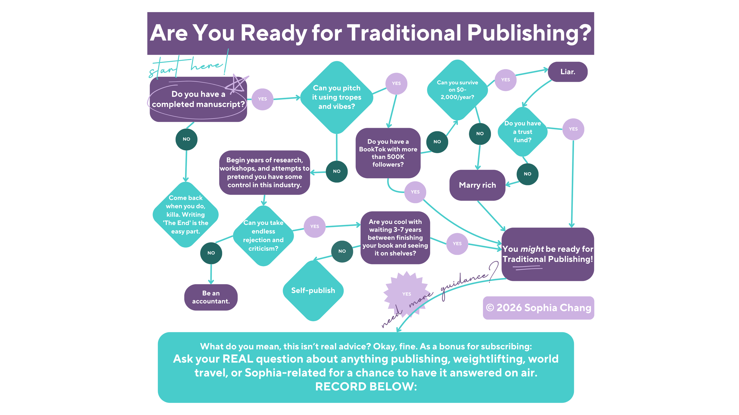 Flowchart titled 'Are You Ready for Traditional Publishing?', featuring questions and pathways with options for authors, including decision points about manuscript completion, niche skills, social media followers, financial status, and readiness, leading to final advice for traditional publishing or self-publishing, with handwritten notes and a copyright attribution to Sophia Chang.