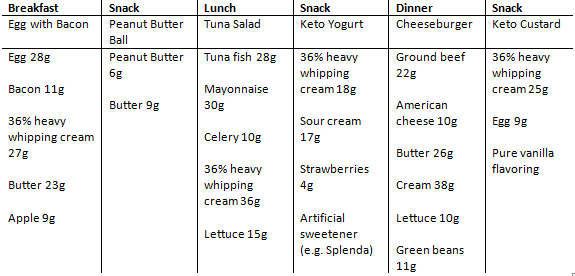 The Keto Diet: Fat is the Cure