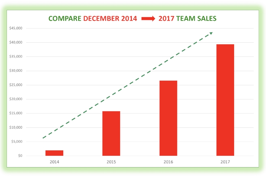 Our December sales keep going up, not only because our team is bigger, but because we are having more fun with White Elephant parties and other holiday-themed promotions!