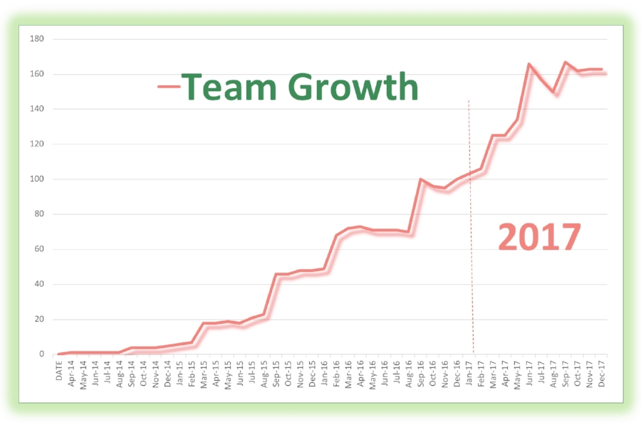 Compare the months in 2014 to the months in 2017 in terms of team growth. When I was a rookie, I was so focused on sales that I didn't ask hostesses to join me. Now, after three years of experience, I focus on both sales AND recruiting. Look at the results. In hindsight, if I could go back in time, I would have offered the business from the very beginning!