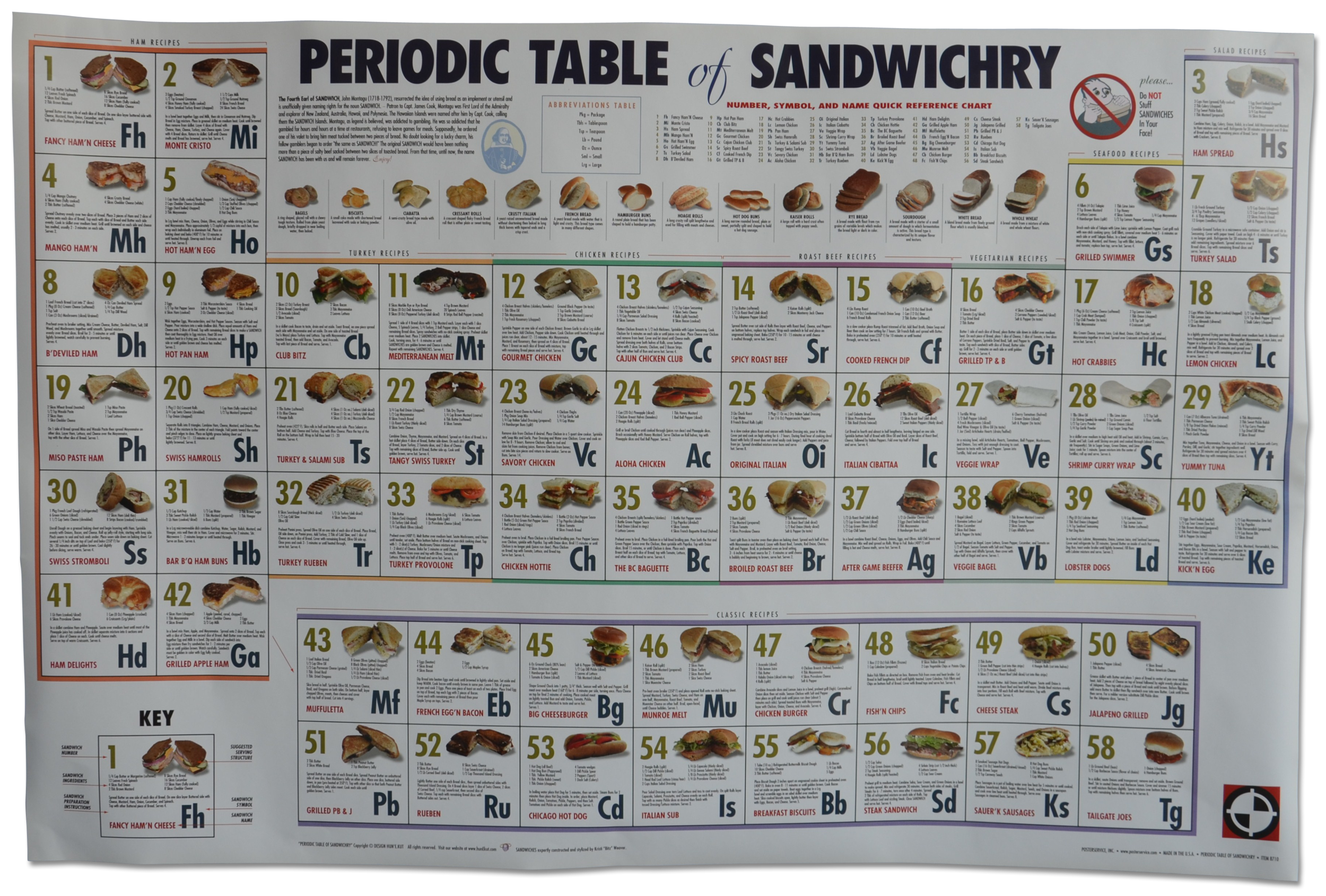 PERIODIC TABLE OF SANDWICHRY
