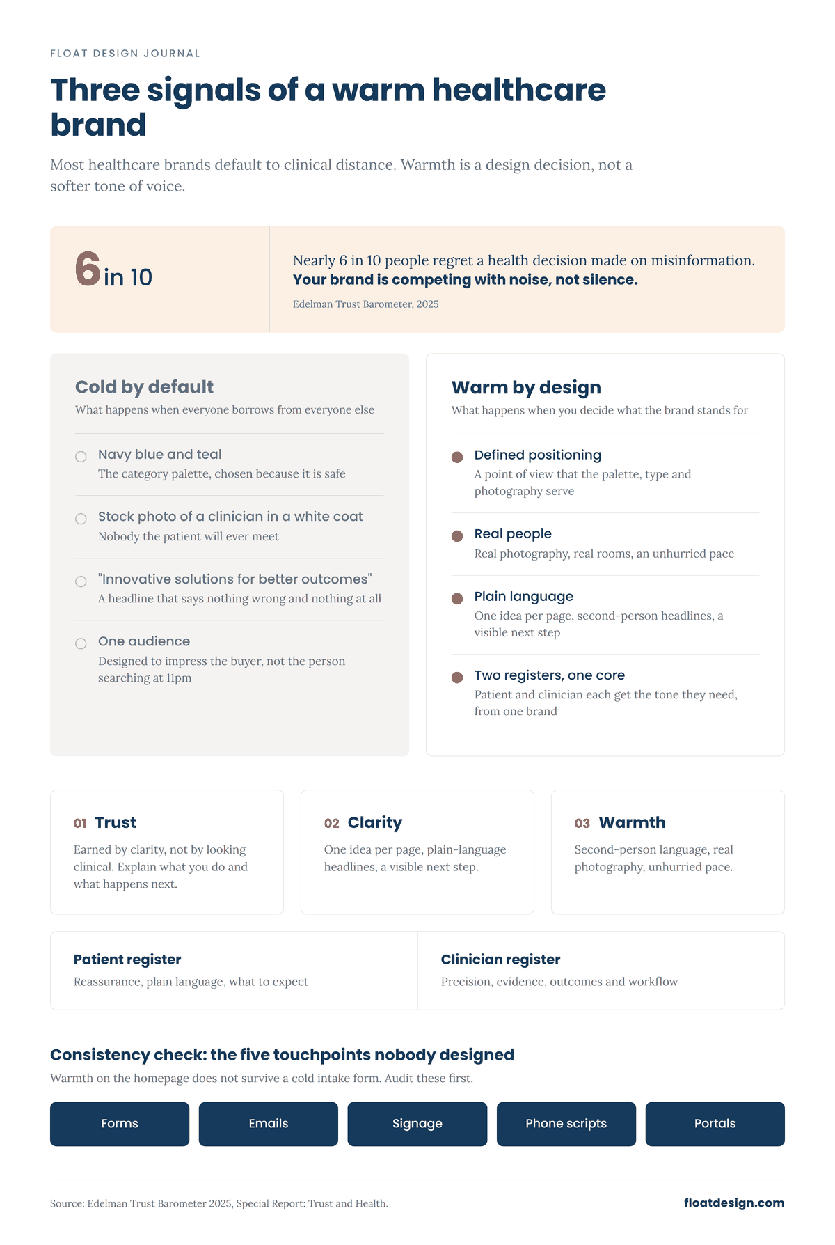 Infographic: three signals of a warm healthcare brand. A stat band citing Edelman 2025, a comparison of cold-by-default versus warm-by-design branding, three signals (trust, clarity, warmth), patient and clinician registers, and five touchpoints to a
