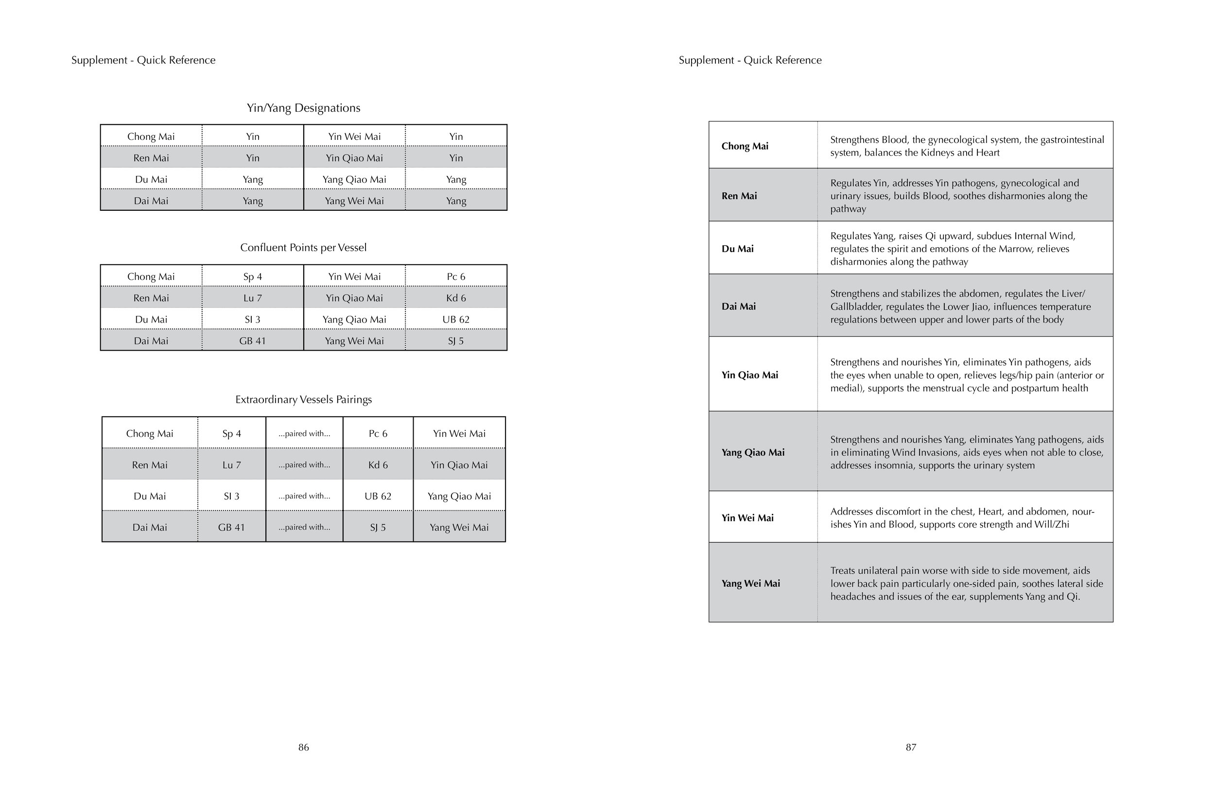 Extraordinary Vessels Handbook Charts
