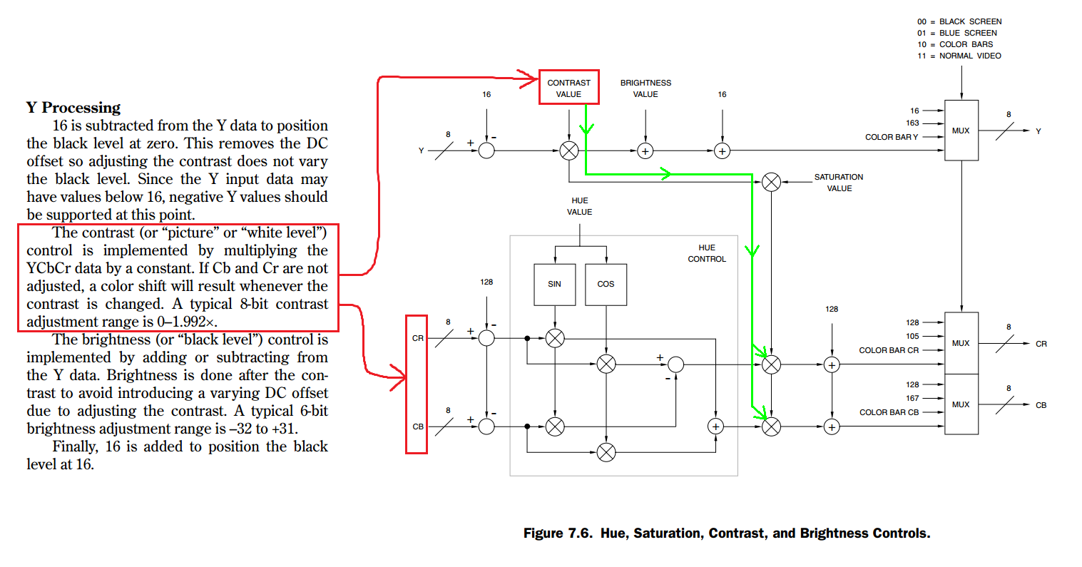 Taken from Video Demystified: A Handbook for the Digital Engineer (4th Ed.) by Keith Jack - Pages 208 & 209