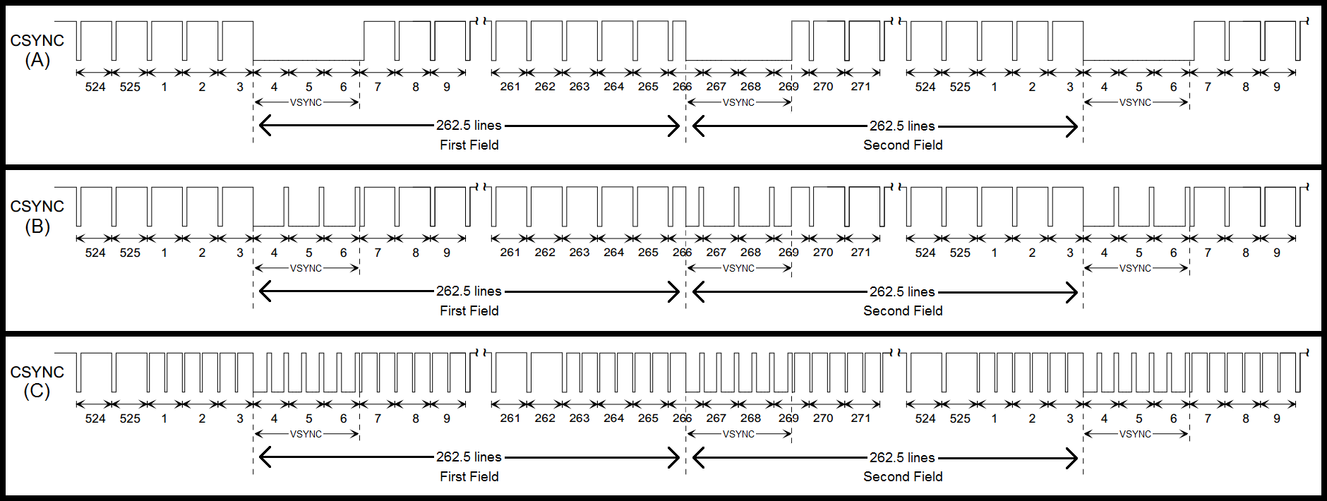 Evolution in the design of a proper CSYNC signal for practical transmission and recovery: (A) = Naive direct logical combination of HSYNC and VSYNC (B) = Addition of serrated pulses during VSYNC to keep HSYNC lock (C) = Addition of double-pulses and shortened width for pre/post-equalization pulses to maintain interlacing