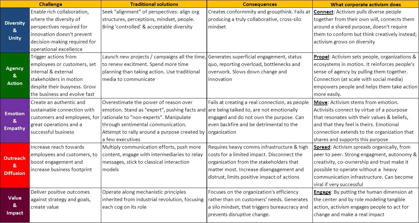 Corporate Activism summary table.jpg