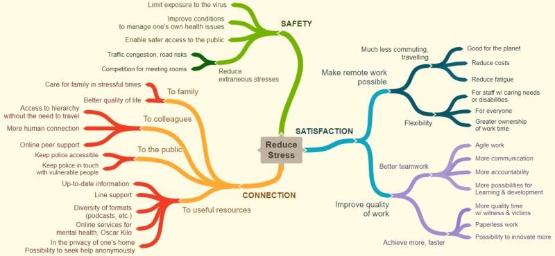 How technology improves wellbeing ( Oscar Kilo survey )