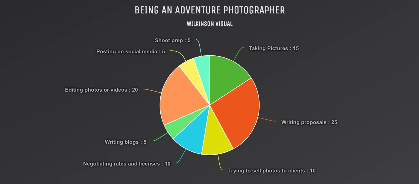 being-an-adventure-photographer-pie-chart.jpg