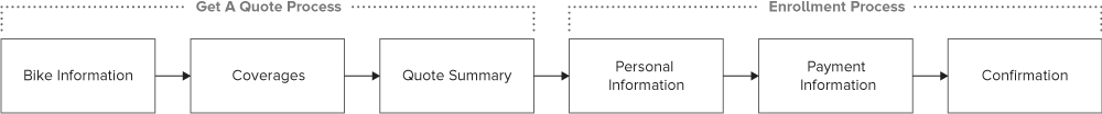 Design_QuoteProcessFlow.jpg