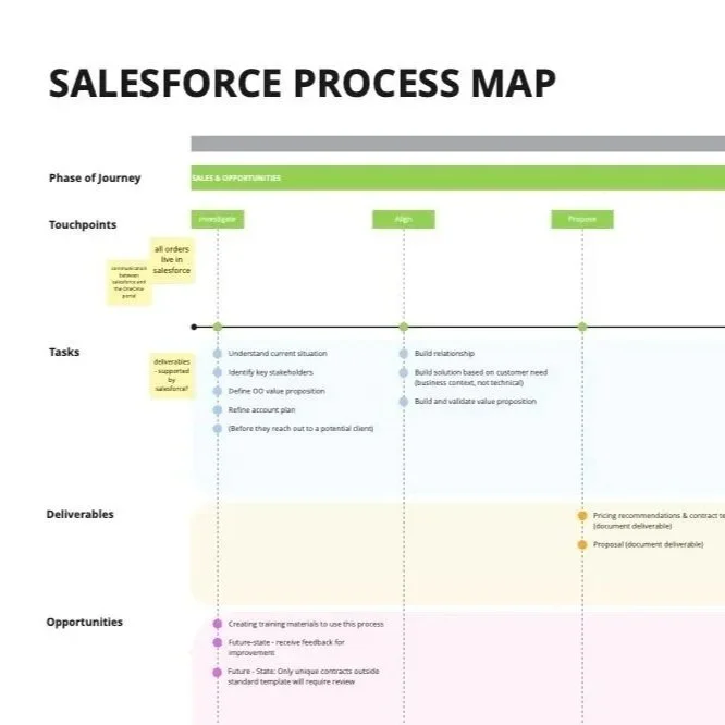 OneOme Client Board - Salesforce Process Map - Tim.jpg