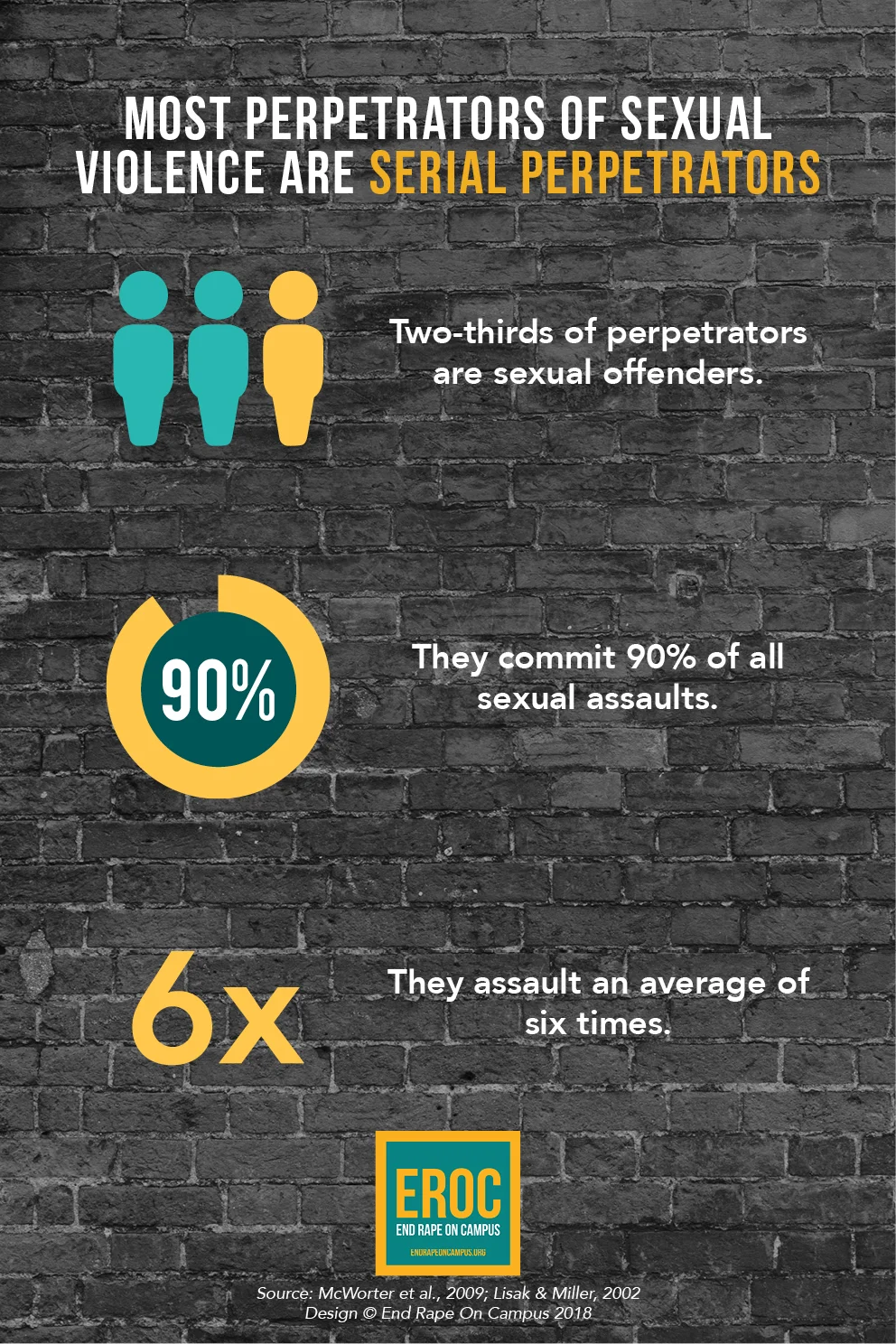 Source: McWhorter et al., 2009; Lisak & Miller, 2002 Image Description: Infographic on a black brick background. “Most perpetrators of sexual violence are serial perpetrators. two-thirds of perpetrators are sexual offenders. They commit 90% of all sexual assaults. They assault an average of six times.”