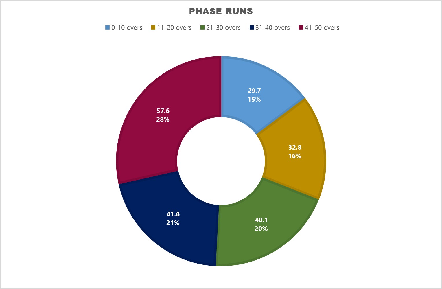 Average Runs scored by West in each 10 over phase