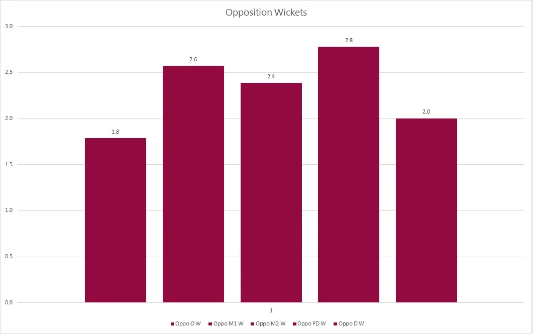 Average wickets falling at each 10 over stage.