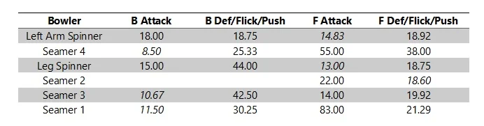 Individual SR, showing how bowlers differed in type of shot per dismissal.
