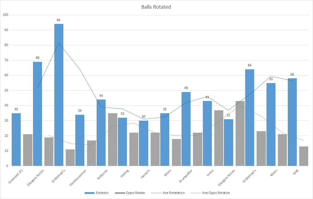 Balls rotated per game, with a rolling average