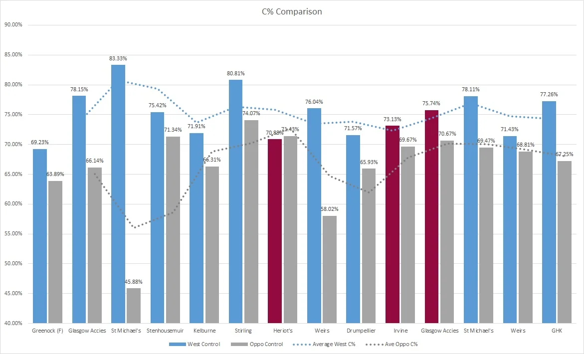 Comparison of C% per game (red bars are lost matches)