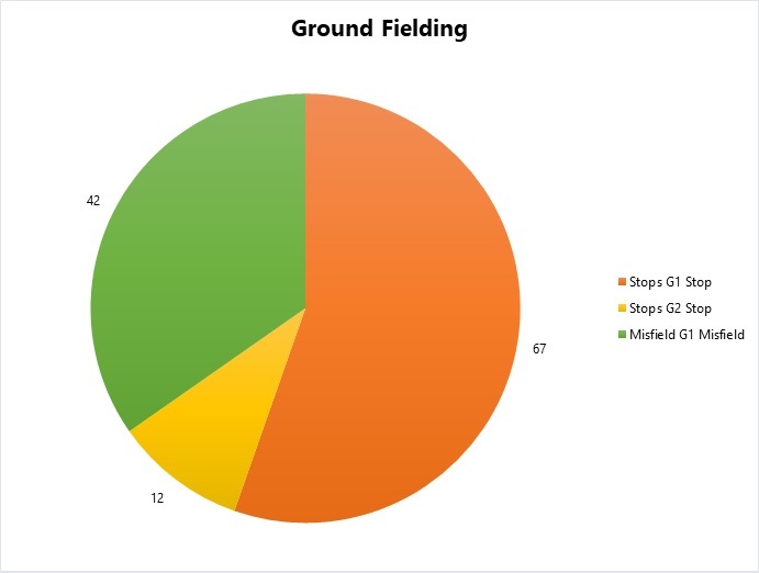 Number of ground fielding chances, split by stops and misfields