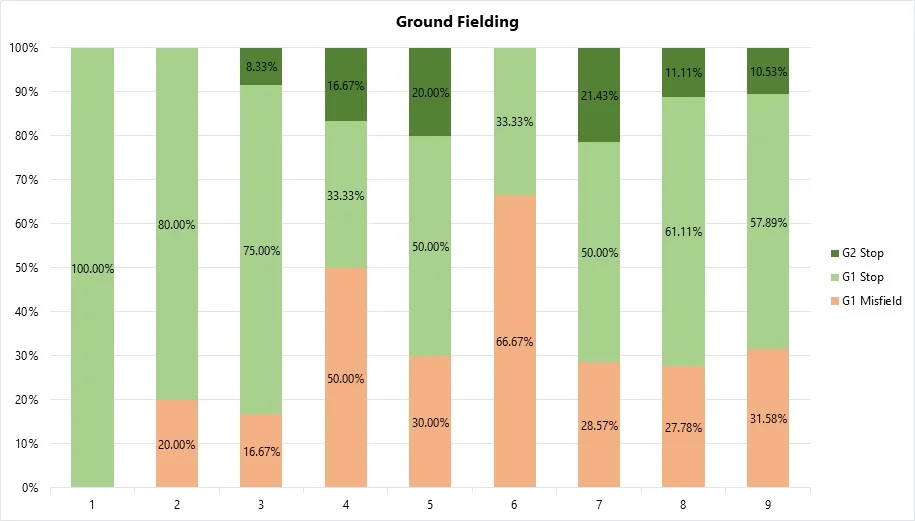 Percentage of stops to misfields for the 9 fielders with several chances
