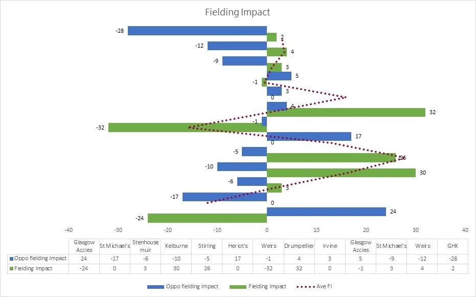 Fielding Impact per match, rolling average is the dotted line.