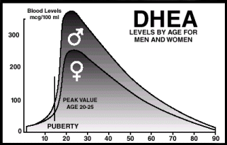 Dhea Level Chart