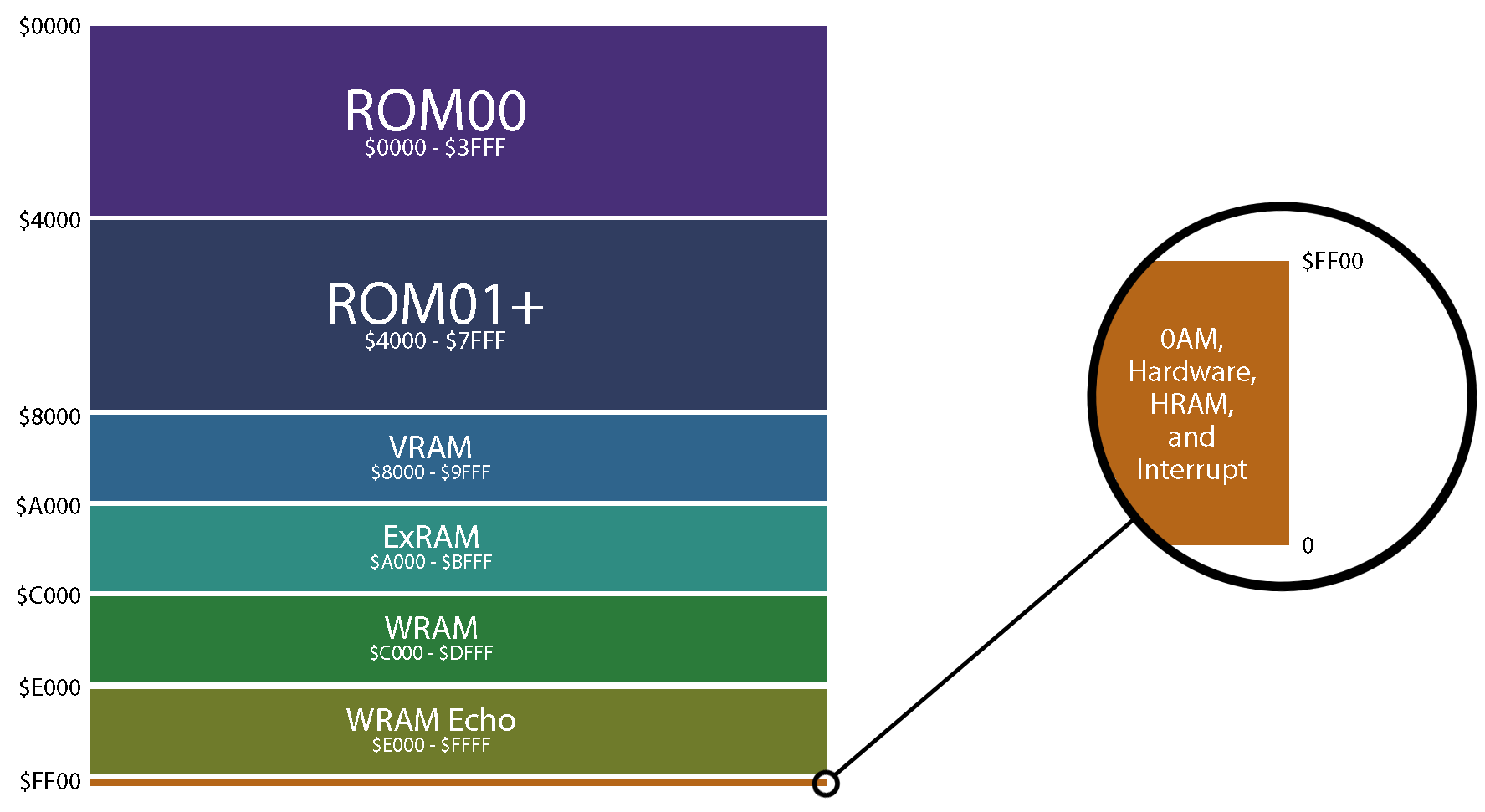 Diagram of Gameboy's memory map