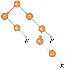 A Full Decision Tree