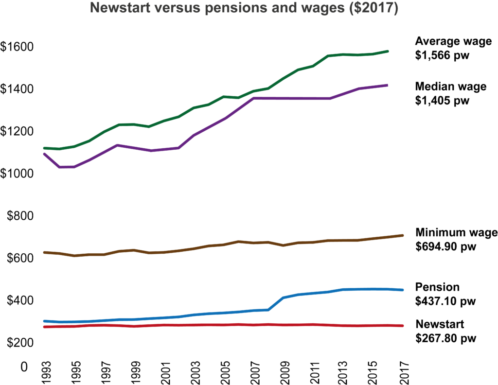 Image from the Australian Council of Social Service