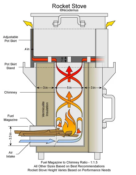Maple Syrup Rocket Stove Part 1 — ShackValley